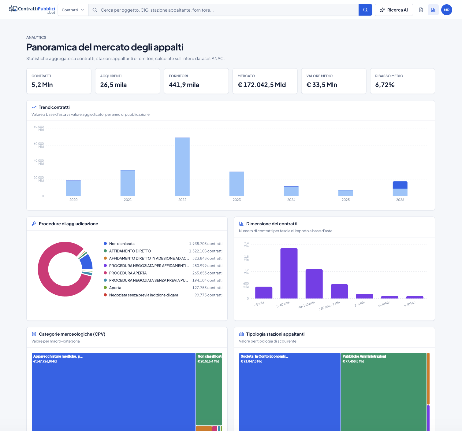 Analytics di mercato